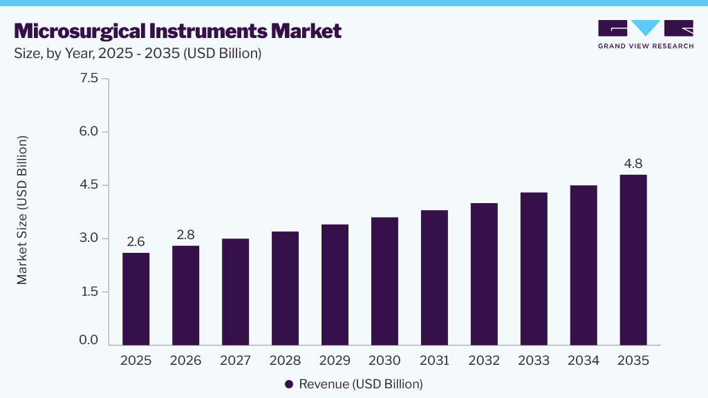 Microsurgical Instruments market size and growth forecast (2025-2035)