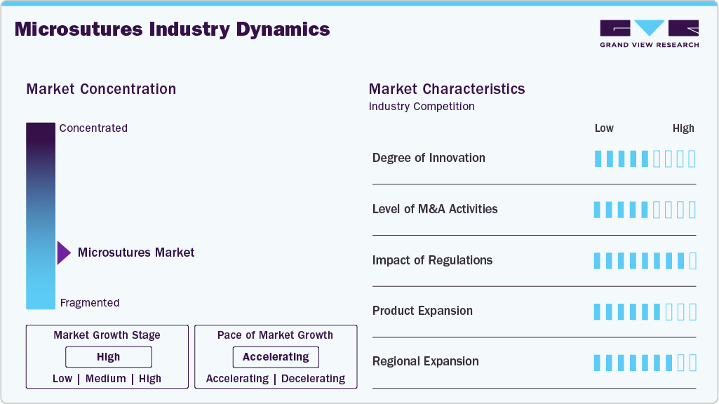 Microsutures Industry Dynamics