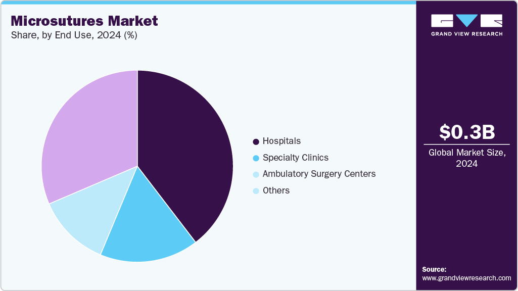 Microsutures Market Share
