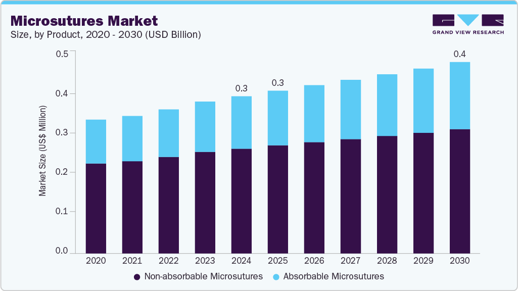 Microsutures market size and growth forecast in USD billion with CAGR (2025-2030)