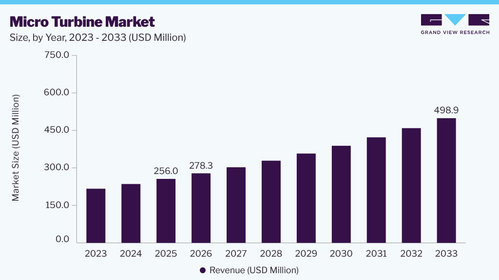 Micro turbine market size and growth forecast (2023-2033)