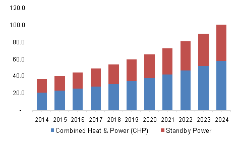 U.S. Micro Turbine Market revenue by application, 2014 - 2024 (USD Million)