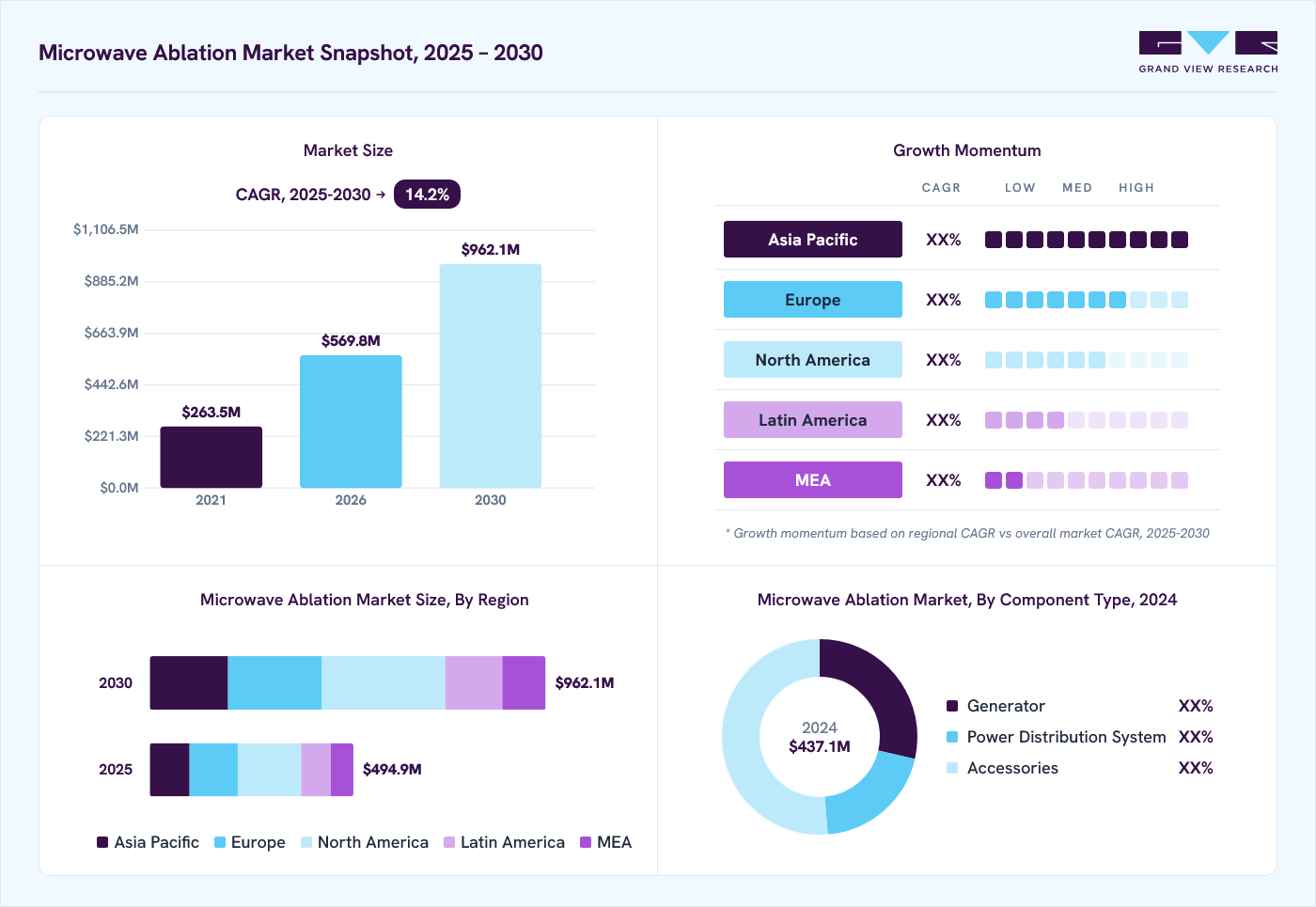 Microwave ablation market overview: Grand View Research estimates the global market size at USD 437.1 million in 2024, projected to grow from USD 569.8 million in 2026 to USD 962.1 million by 2030 at a 14.2% CAGR, with regional growth momentum.