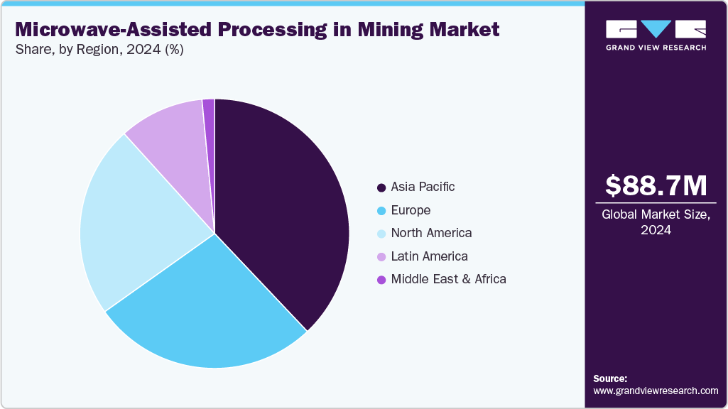 Microwave-Assisted Processing in Mining Market Size Microwave-Assisted Processing in Mining Market Size