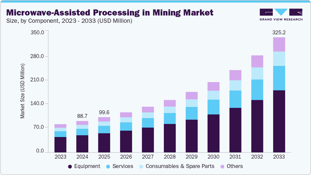 Microwave-assisted processing in mining market size and growth forecast (2023-2033) Microwave-assisted processing in mining market size and growth forecast (2023-2033)
