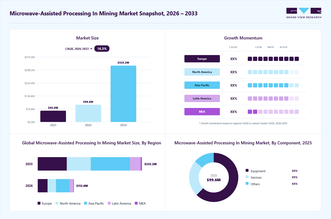 Microwave-assisted processing in mining market overview: Grand View Research estimates the global market size at USD 99.6 million in 2025, projected to grow from USD 113.0 million in 2026 to USD 325.2 million by 2033 at a 16.3% CAGR, with regional growth momentum.