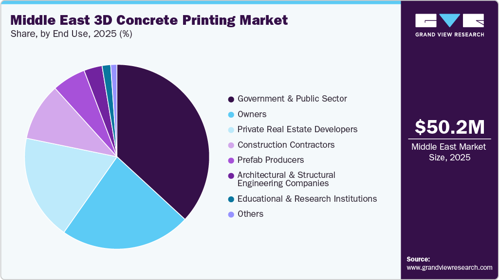 Middle East 3D Concrete Printing Market Share