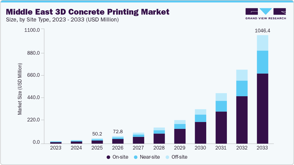 Middle East 3D concrete printing market size and growth forecast (2023-2033)