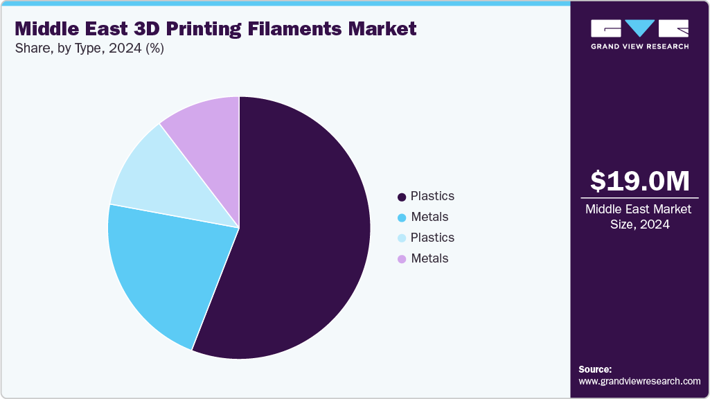 Middle East 3D Printing Filaments Market Share Middle East 3D Printing Filaments Market Share