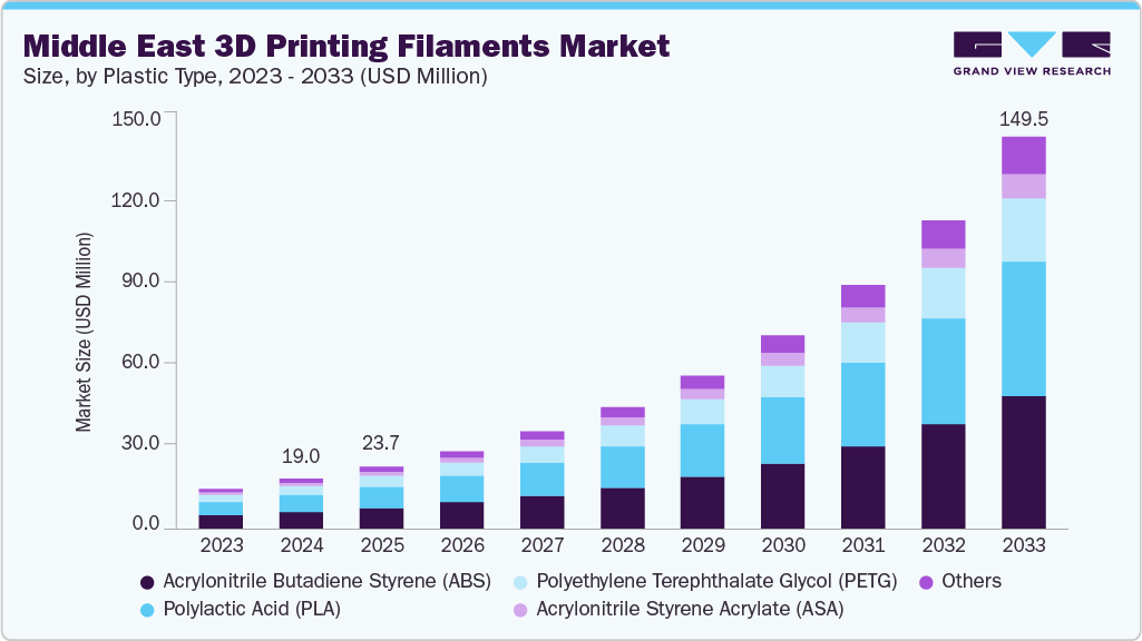 Middle East 3D printing filaments market size and growth forecast (2023-2033) Middle East 3D printing filaments market size and growth forecast (2023-2033)