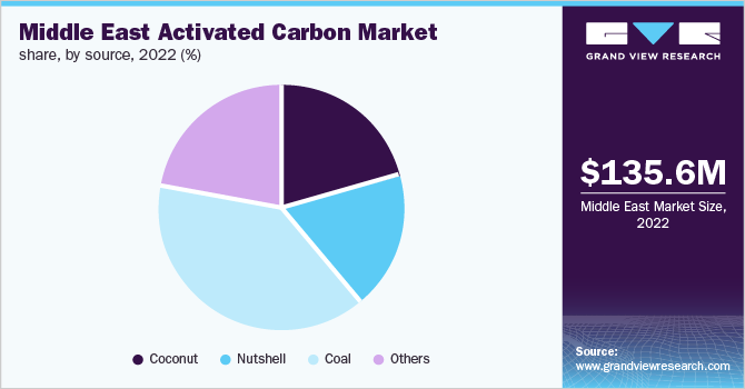 Middle East Activated Carbon Market Share, by source, 2022 (%)