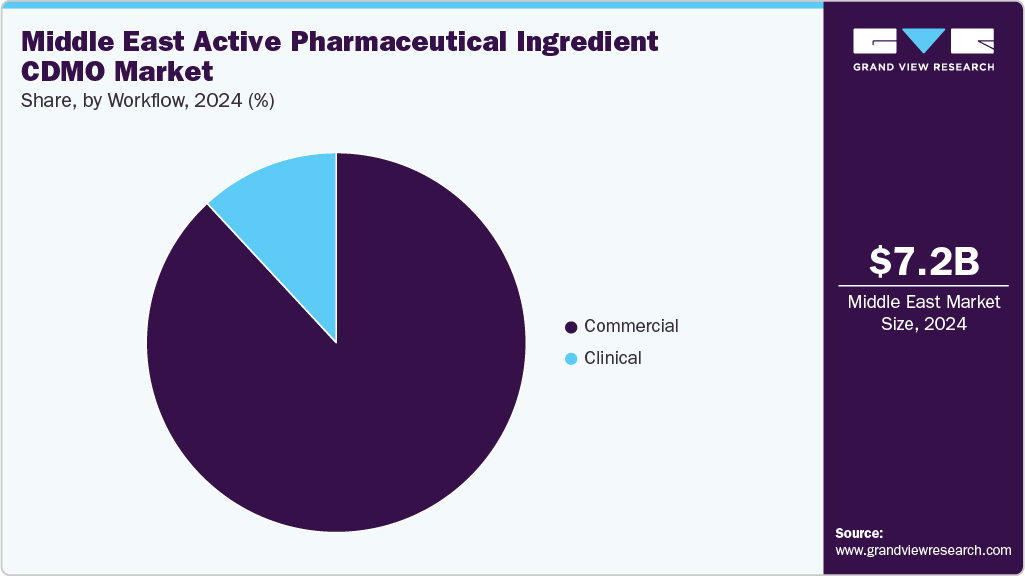 Middle East Active Pharmaceutical Ingredient CDMO Market Share Middle East Active Pharmaceutical Ingredient CDMO Market Share