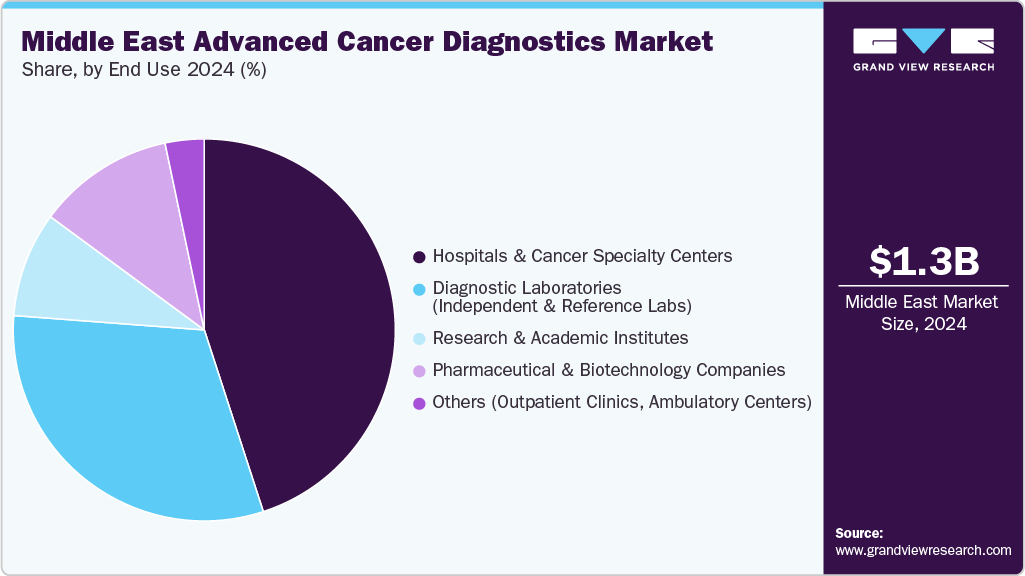 Middle East Advanced Cancer Diagnostics Market Share