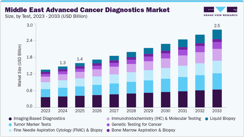 Middle East advanced cancer diagnostics market size and growth forecast (2023-2033)