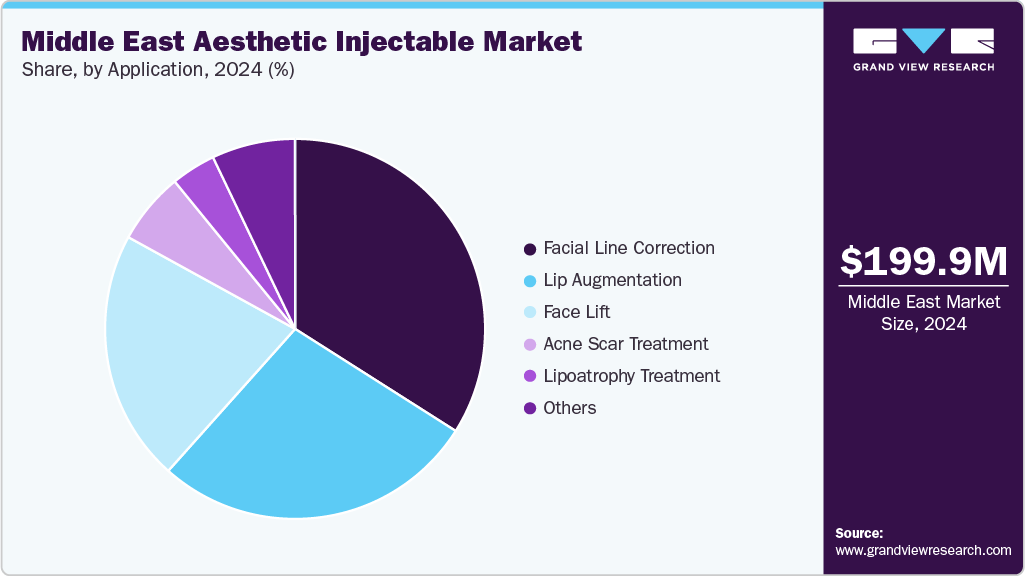 Middle East Aesthetic Injectable Market Share