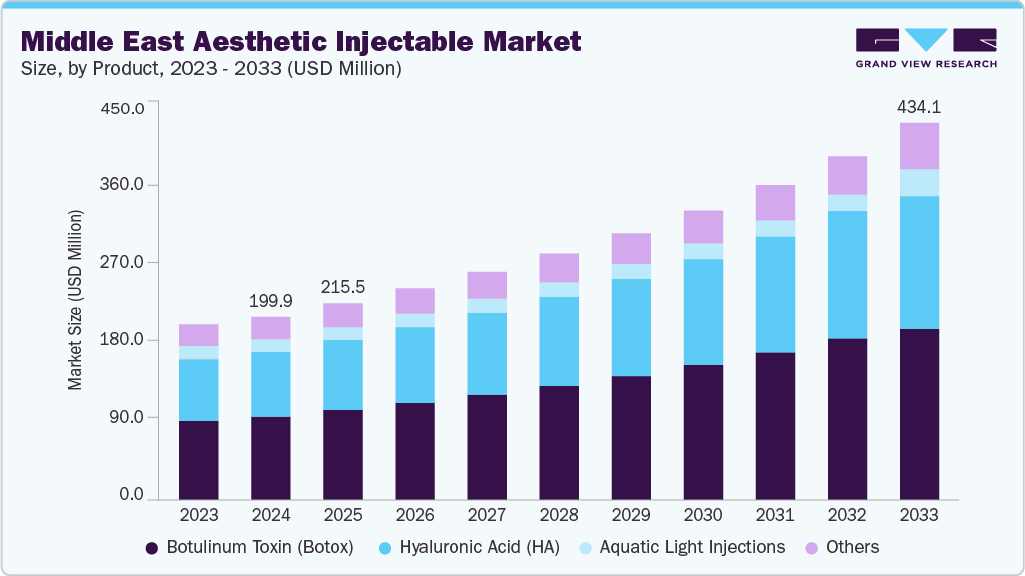 Middle East aesthetic injectable market size and growth forecast (2023-2033)