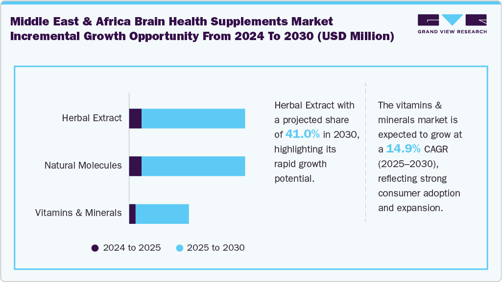 Middle East And Africa Brain Health Supplements Incremental Growth Opportunity from 2024 to 2030 (USD Million) Middle East And Africa Brain Health Supplements Incremental Growth Opportunity from 2024 to 2030 (USD Million)