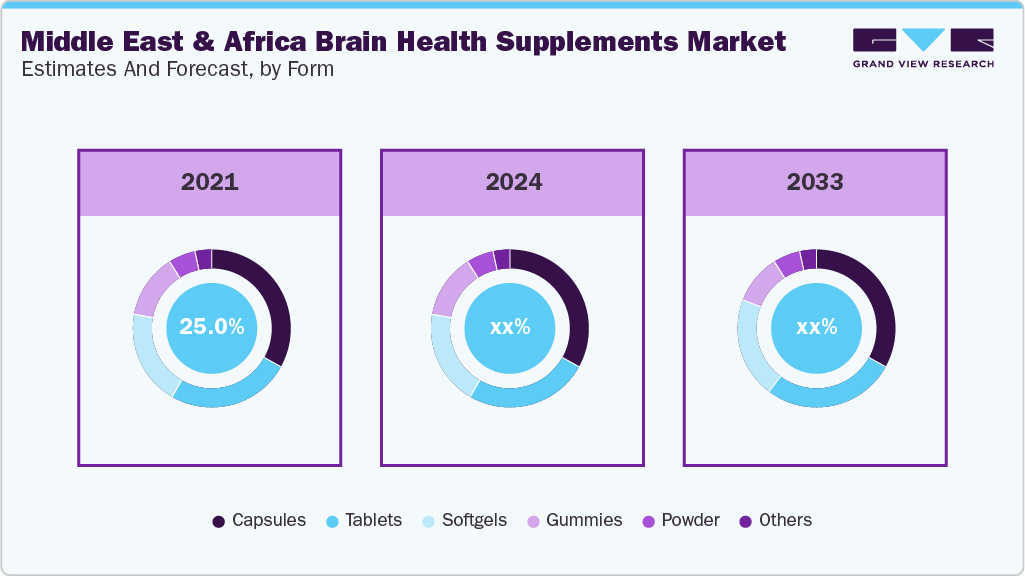 Middle East And Africa Brain Health Supplements Market Estimates and Forecast, by Form Middle East And Africa Brain Health Supplements Market Estimates and Forecast, by Form