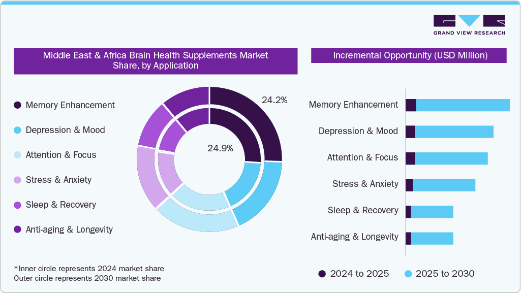 Middle East And Africa Brain Health Supplements Market Share, by Application Middle East And Africa Brain Health Supplements Market Share, by Application