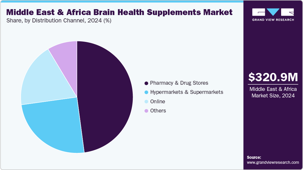 Middle East And Africa Brain Health Supplements Market Share Middle East And Africa Brain Health Supplements Market Share