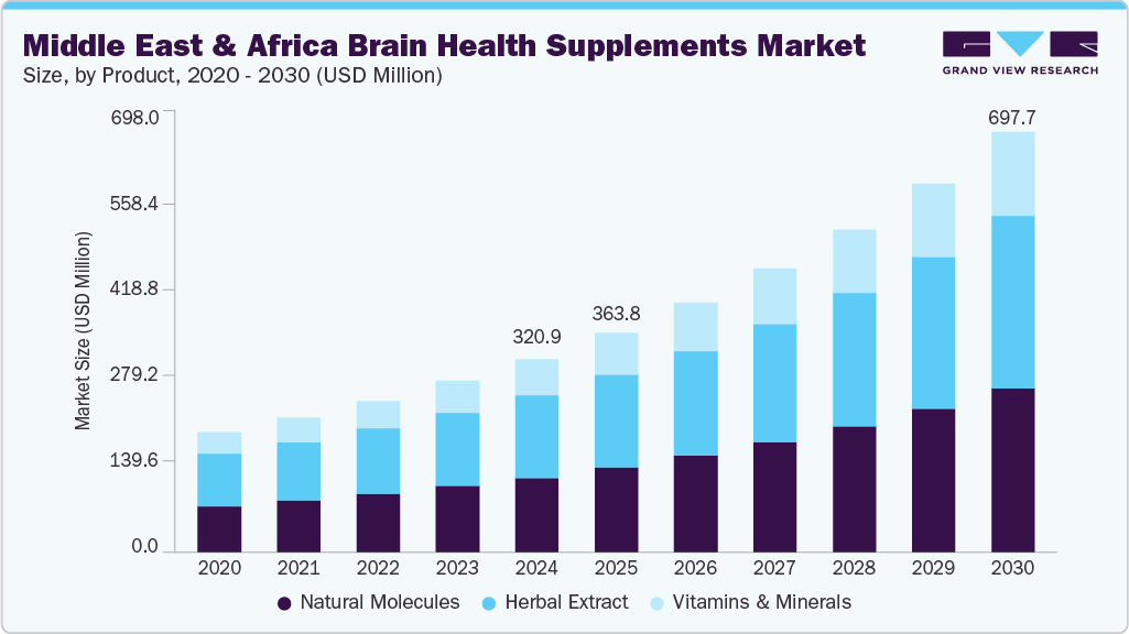 MEA Brain Health Supplements Market Size Report, 2030