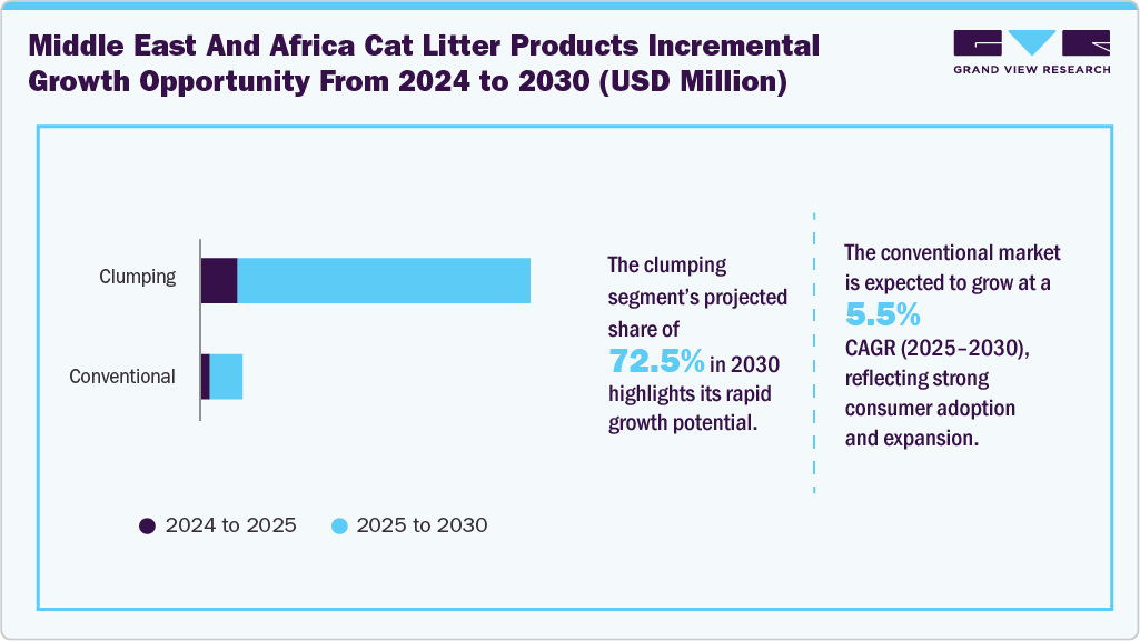 Middle East & Africa cat litter products market incremental growth opportunity from 2024 to 2030 (USD Million)