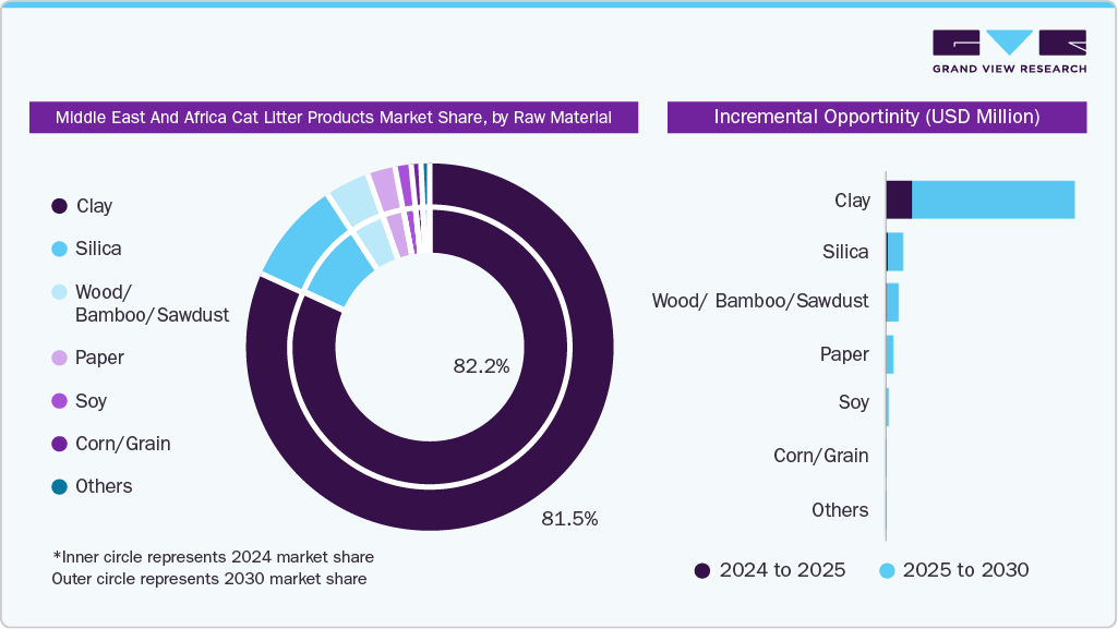 Middle East And Africa Cat Litter Products Market Share, by Raw Material