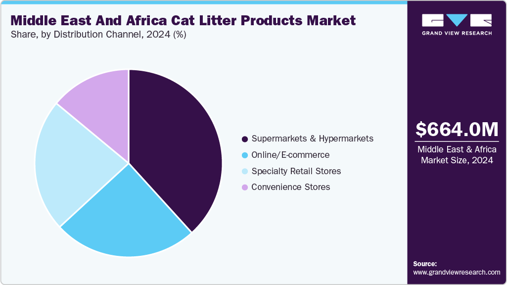Middle East And Africa Cat Litter Products Market Share
