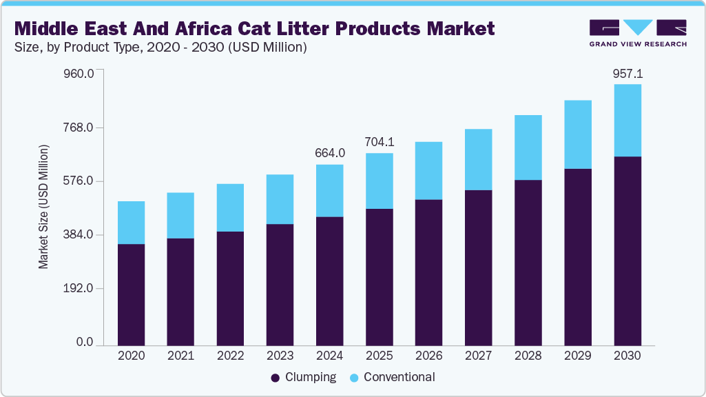 Middle East & Africa cat litter products market size and growth forecast (2020-2030)