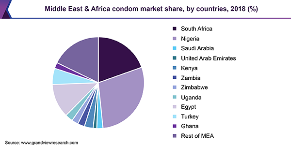 Middle East & Africa condom market share, by countries, 2018 (%)