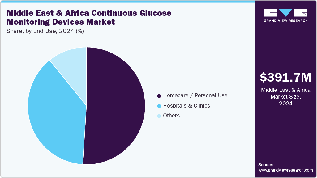 Middle East & Africa Continuous Glucose Monitoring Devices Market Share
