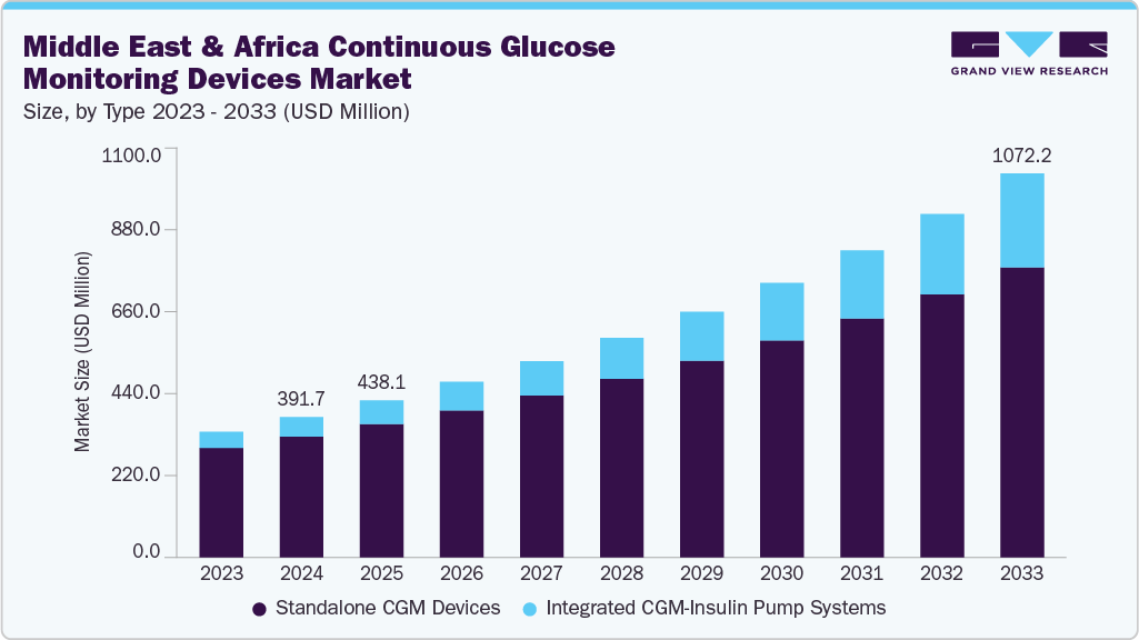 Middle East & Africa continuous glucose monitoring devices market size and growth forecast (2020-2033)