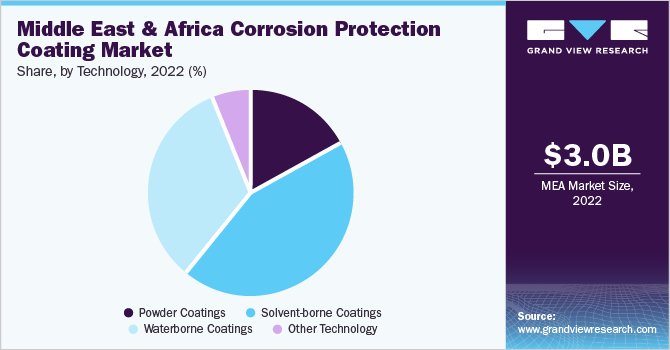 Middle East & Africa Corrosion Protection Coating Market share and size, 2022