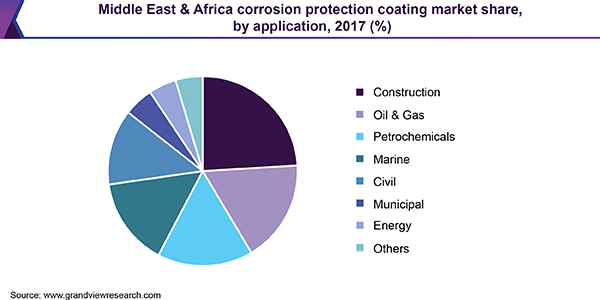 Middle East & Africa corrosion protection coating market