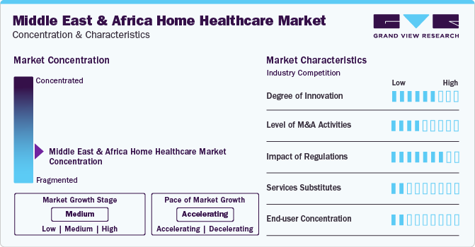 Middle East & Africa Home Healthcare Market Concentration & Characteristics