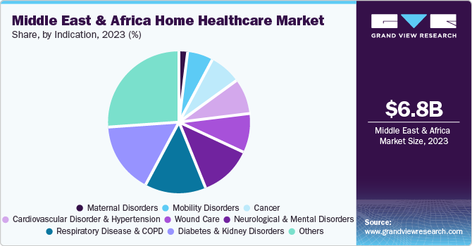 Middle East & Africa Home Healthcare Market share and size, 2023