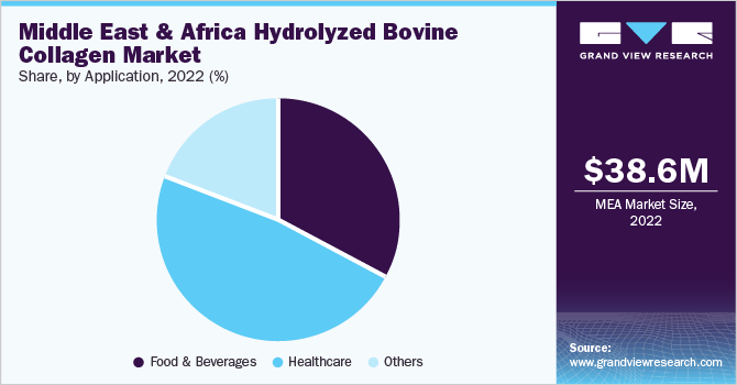 Middle East & Africa Hydrolyzed Bovine Collagen market share and size, 2022