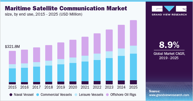 Middle East & Africa marine satellite communication market size by end use, 2014 - 2025 (USD Million)