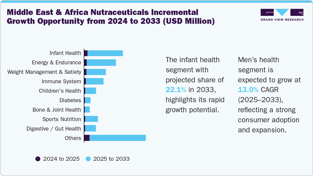 Middle East & Africa Nutraceuticals Market Incremental Growth Opportunity from 2024 to 2033 (USD Million)