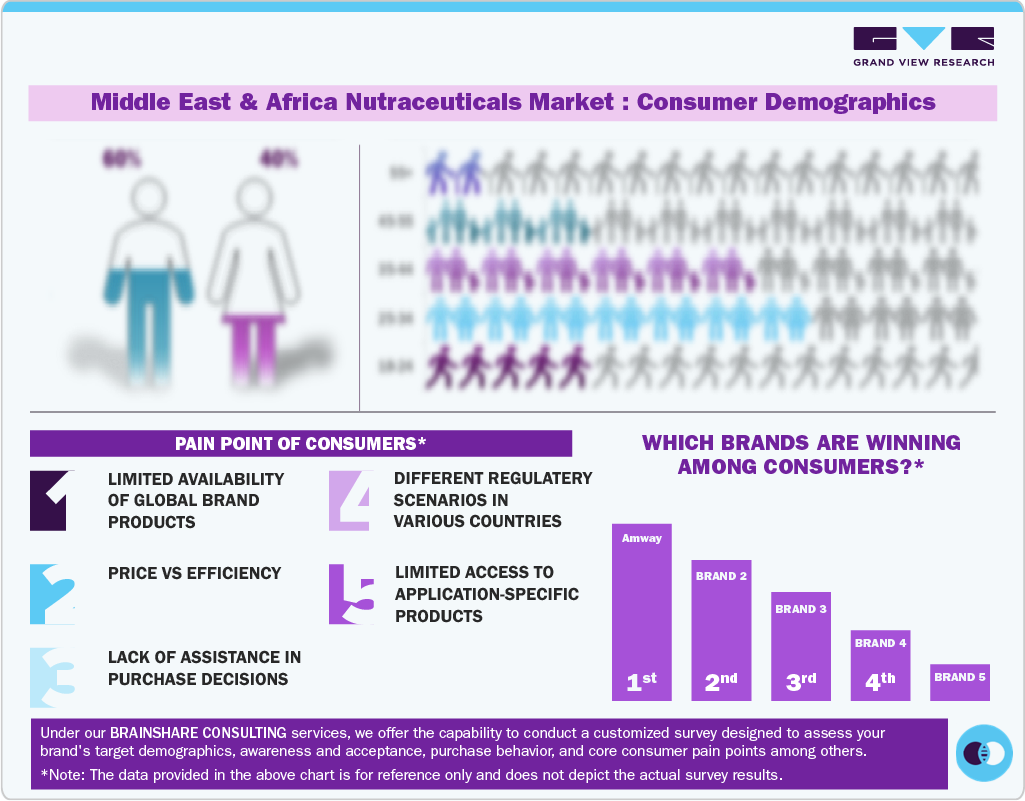 Middle East & Africa Nutraceuticals Market: Consumer Demographics