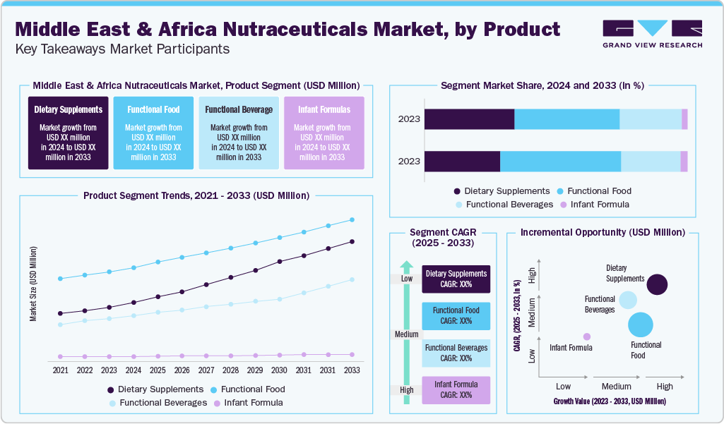 Middle East & Africa Nutraceuticals Market Estimate and Forecast, By Product, Key Takeaways Market Participants