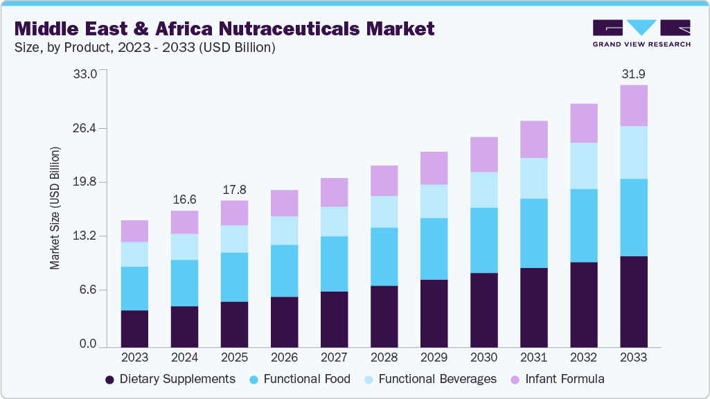 Middle East & Africa nutraceuticals market size and growth forecast (2023-2033)