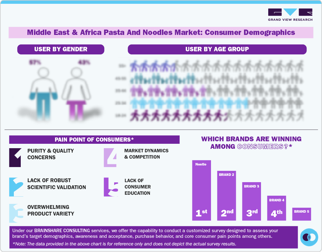 Middle East & Africa pasta and noodles Market Consumer Demographics