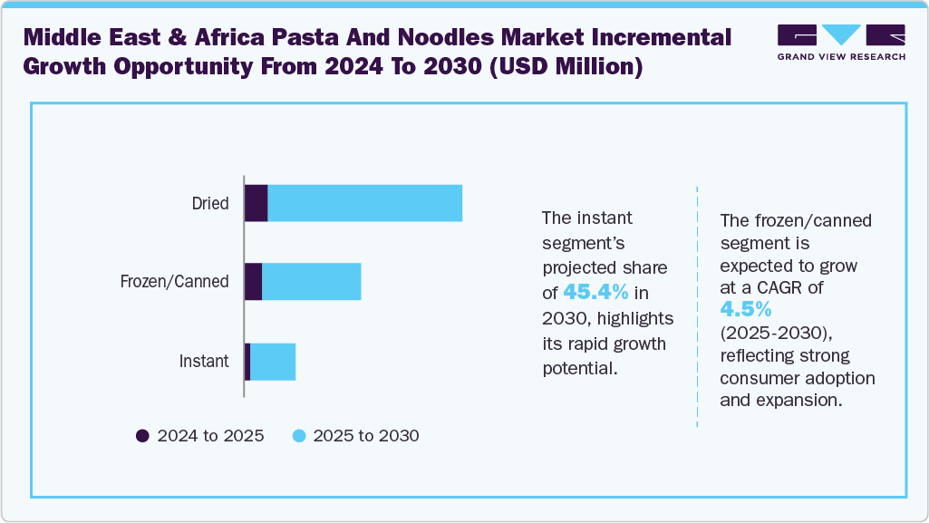 Middle East & Africa pasta and noodles Market Incremental Growth Opportunity From 2024 To 2033 (USD Million)