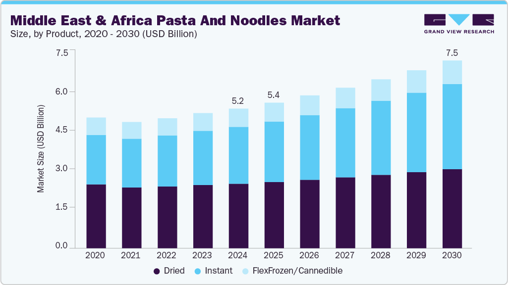 Middle East & Africa pasta and noodles Market size and growth forecast (2020-2030)