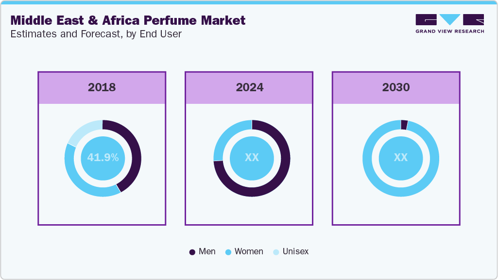 Middle East & Africa Perfume Market Estimates and Forecast, by End User