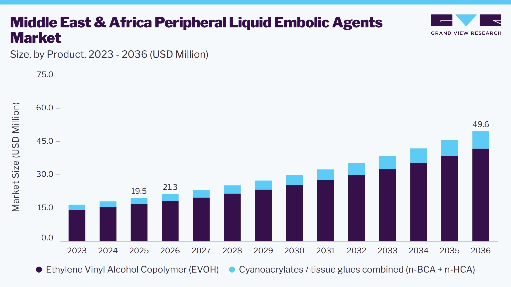 Middle East And Africa Peripheral Liquid Embolic Agents market size and growth forecast (2023-2033) Middle East And Africa Peripheral Liquid Embolic Agents market size and growth forecast (2023-2033)