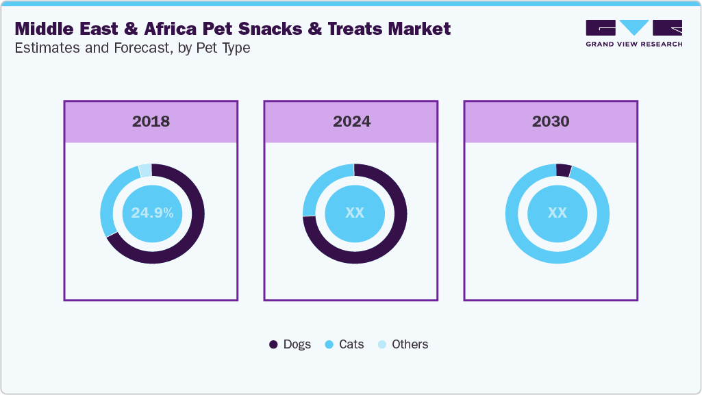 Middle East & Africa Pet Snacks And Treats Market Estimates and Forecast, by Pet Type