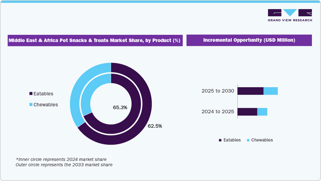Middle East & Africa Pet Snacks & Treats Market Share by Product and Incremental Opportunity