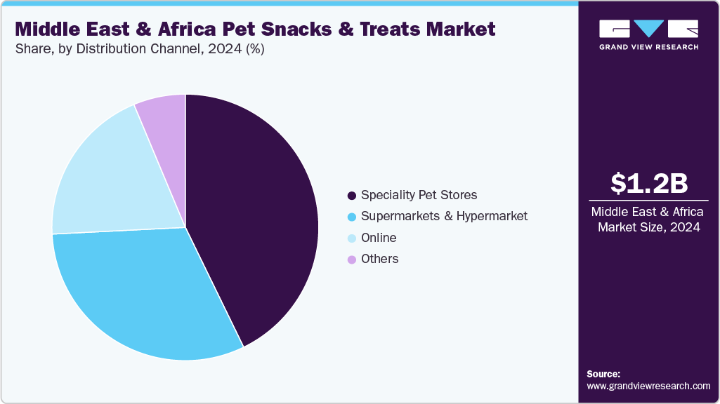 Middle East & Africa Pet Snacks And Treats Market Share